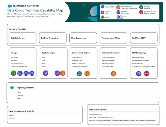 L'architecture de Data Cloud, décrite par Salesforce en juin 2023.